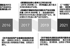 手術(shù)機器人政策支持有哪些？