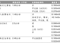 C型臂對骨科醫(yī)生的影響：不同骨科手術(shù)的輻射數(shù)據(jù)