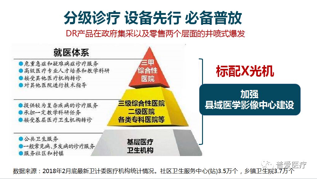 分級診療，設(shè)備先行，必備普放