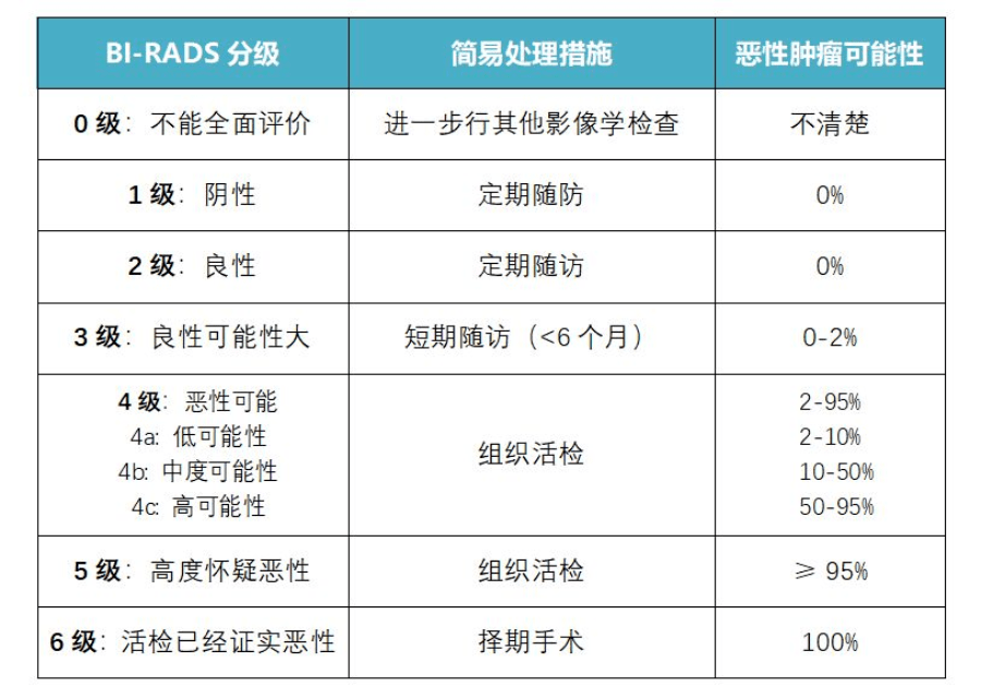 鉬靶、超聲、核磁檢查結(jié)果簡單判斷