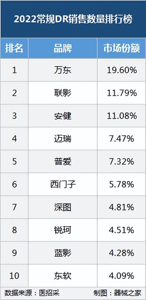 醫(yī)用dr廠(chǎng)家2022年銷(xiāo)量排名